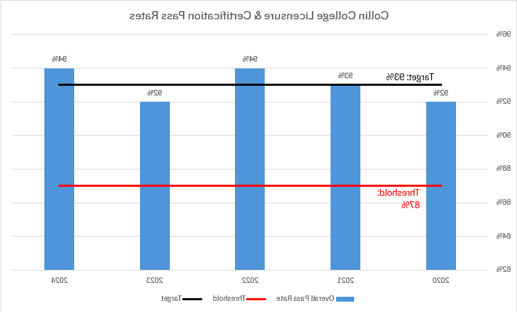 Program Licensure Rate